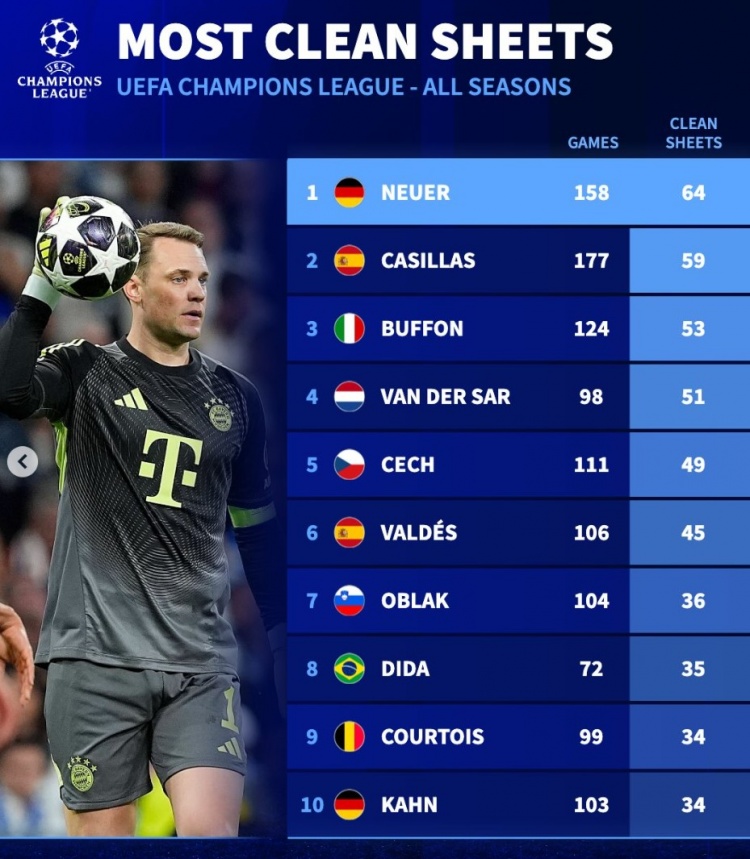 开云登录入口地址-欧冠历史零封榜：诺伊尔居首，卡西、布冯、范德萨、切赫列前五